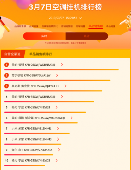 蘇寧全民煥新節(jié)家電榜出爐，美的格力奧克斯三分天下