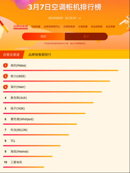 蘇寧全民煥新節(jié)家電榜出爐，美的格力奧克斯三分天下