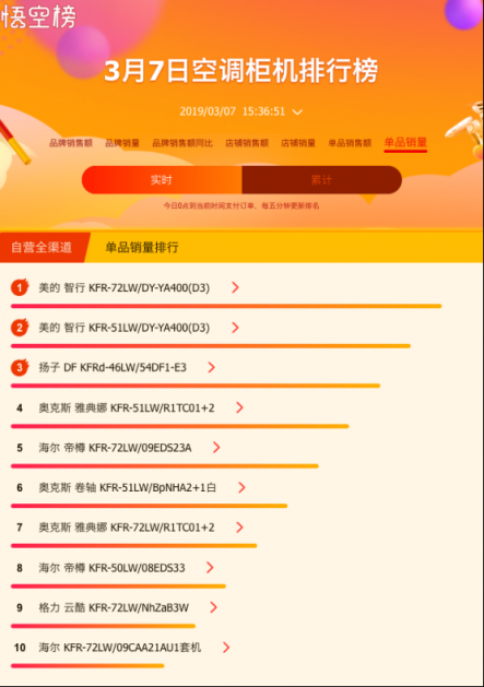 蘇寧全民煥新節(jié)家電榜出爐，美的格力奧克斯三分天下