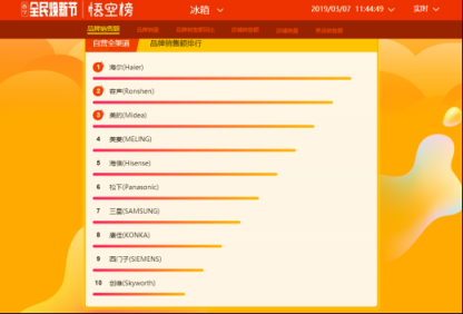 蘇寧全民煥新節(jié)悟空榜：厲害了！國產(chǎn)冰箱洗衣機霸榜