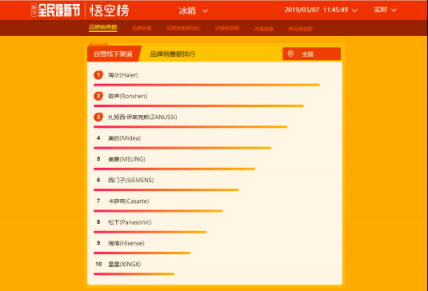 蘇寧全民煥新節(jié)悟空榜：厲害了！國產(chǎn)冰箱洗衣機霸榜