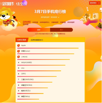 蘇寧煥新節(jié)手機(jī)悟空榜：榮耀強(qiáng)勢沖榜首