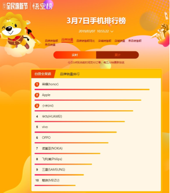 蘇寧煥新節(jié)手機(jī)悟空榜：榮耀強(qiáng)勢沖榜首