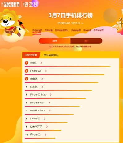 蘇寧煥新節(jié)手機(jī)悟空榜：榮耀強(qiáng)勢沖榜首