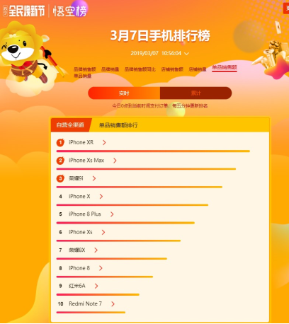蘇寧煥新節(jié)手機(jī)悟空榜：榮耀強(qiáng)勢沖榜首
