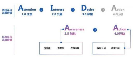 干貨︱一篇長(zhǎng)文，微播易帶你讀懂抖音營(yíng)銷的全部門道