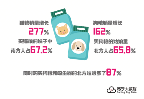 家政不好找？蘇寧數(shù)據(jù)：掃地機器人銷量好