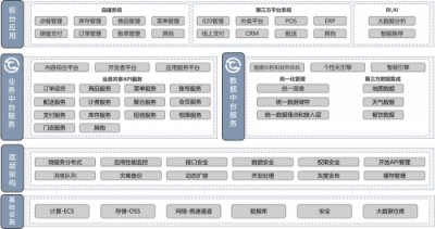 餐道中臺(tái)助力老鄉(xiāng)雞600+門店開(kāi)啟餐飲新布局