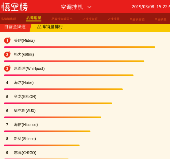 春暖花開，蘇寧全民煥新節(jié)美的空調(diào)竟然賣爆了！