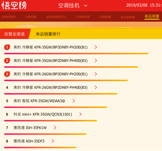 春暖花開，蘇寧全民煥新節(jié)美的空調(diào)竟然賣爆了！