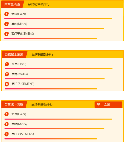 蘇寧全民換新節(jié)家電悟空榜：美的稱王，海爾緊追不舍