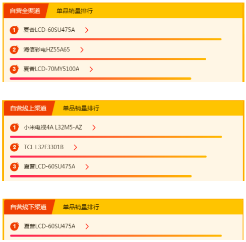 蘇寧全民換新節(jié)家電悟空榜：美的稱王，海爾緊追不舍
