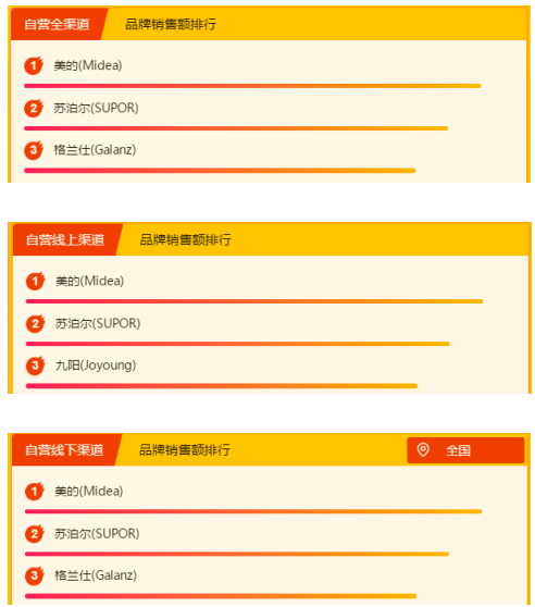 蘇寧全民換新節(jié)家電悟空榜：美的稱王，海爾緊追不舍
