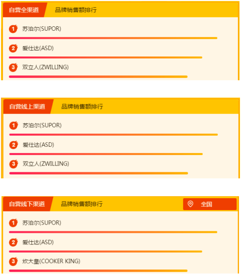 蘇寧全民換新節(jié)家電悟空榜：美的稱王，海爾緊追不舍