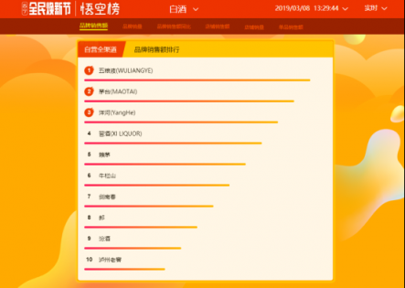 蘇寧全民煥新節(jié)悟空榜：五糧液超茅臺，“特供好貨”受歡迎！