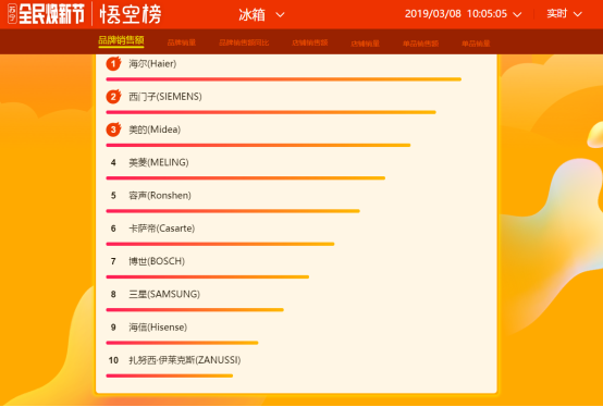 蘇寧全民煥新節(jié)悟空榜：海爾奪冰洗雙冠，西門子成黑馬