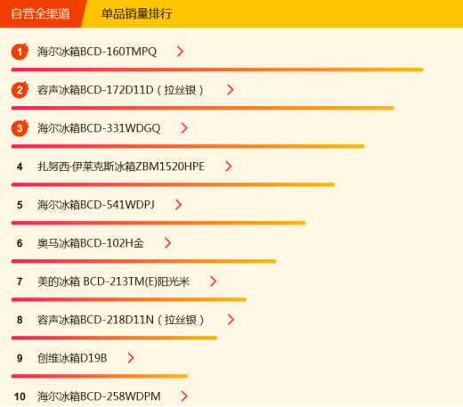 蘇寧全民煥新節(jié)悟空榜：海爾奪冰洗雙冠，西門子成黑馬