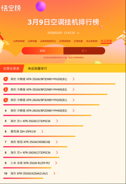 蘇寧大數(shù)據(jù)告訴我們，好空調(diào)都在春天被瘋搶