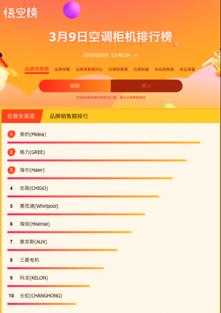 蘇寧大數(shù)據(jù)告訴我們，好空調(diào)都在春天被瘋搶