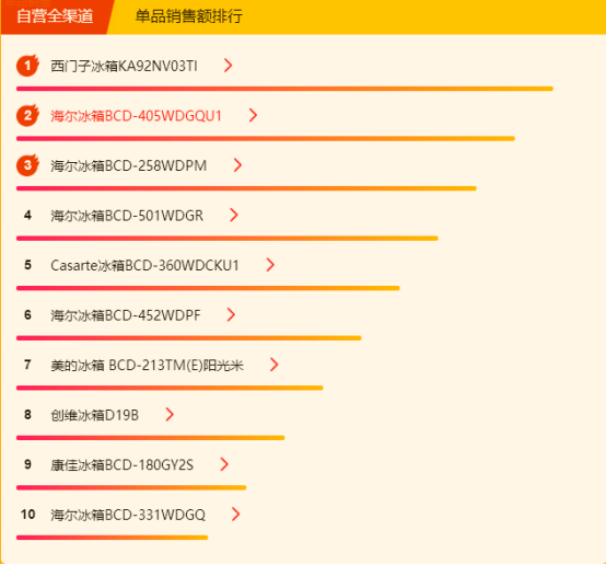 蘇寧全民煥新節(jié)悟空榜：大容量、節(jié)能變頻、無霜冰箱銷量高