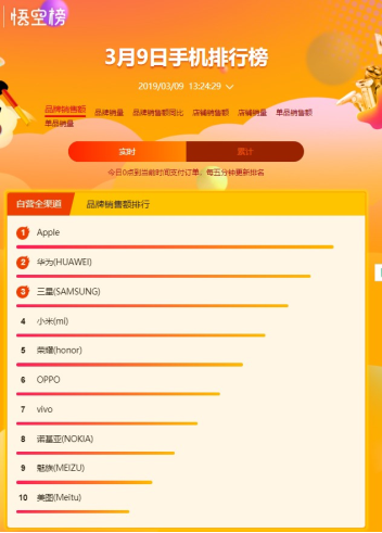 蘇寧煥新節(jié)手機(jī)悟空榜：華為后來(lái)居上，勇奪安卓陣營(yíng)雙料冠軍