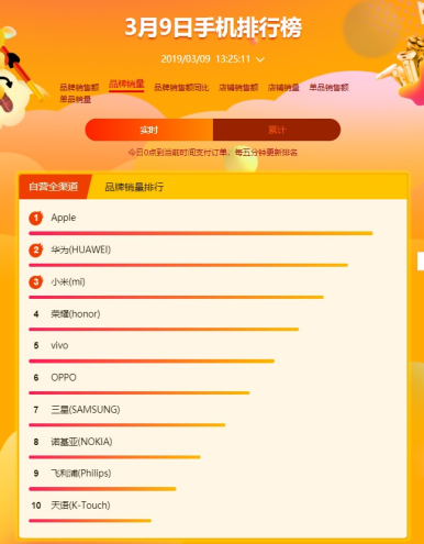 蘇寧煥新節(jié)手機(jī)悟空榜：華為后來(lái)居上，勇奪安卓陣營(yíng)雙料冠軍