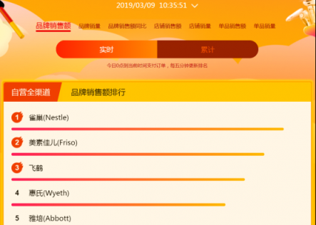 蘇寧全民煥新節(jié)：費(fèi)雪蟬聯(lián)冠軍，樂高屈居第二