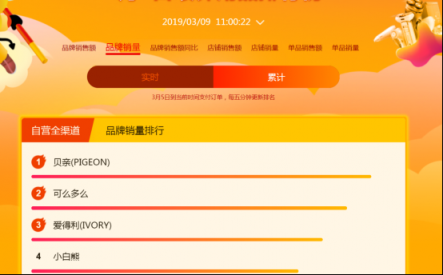 蘇寧全民煥新節(jié)：費(fèi)雪蟬聯(lián)冠軍，樂高屈居第二