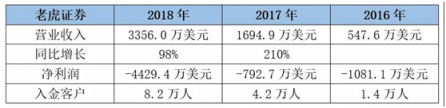 老虎證券