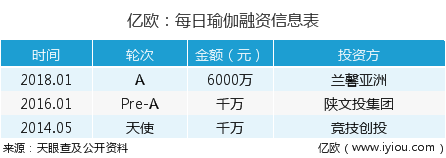 每日瑜伽APP超5000萬用戶量，如何操作獲得精準(zhǔn)“瑜伽粉”