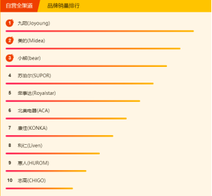蘇寧全民煥新節(jié)悟空榜：三月養(yǎng)顏正當(dāng)時，美容電器成熱門！