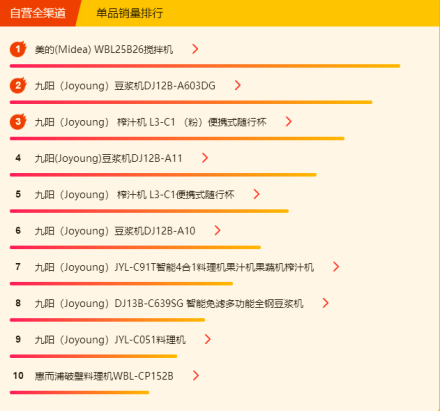 蘇寧全民煥新節(jié)悟空榜：三月養(yǎng)顏正當(dāng)時，美容電器成熱門！