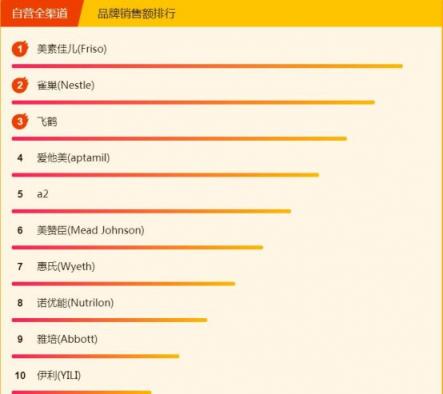蘇寧全民煥新節(jié)母嬰榜單出爐，藍色海馬依舊熱銷，美素佳兒壓過雀巢