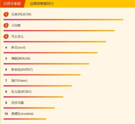 蘇寧全民煥新節(jié)母嬰榜單出爐，藍色海馬依舊熱銷，美素佳兒壓過雀巢