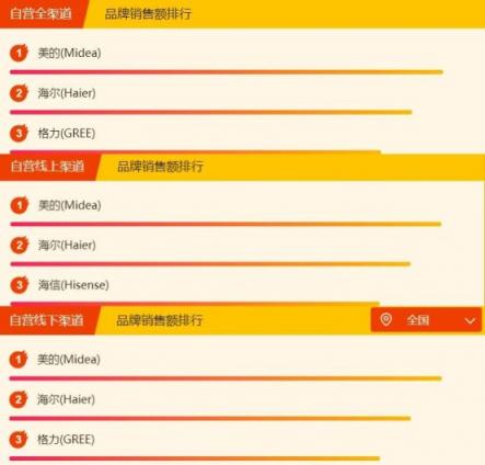 蘇寧全民煥新節(jié)家電排行榜：美的海爾成榜首?？?/></p><p>美的集團成立于1968年，家電領域發(fā)展時間長技術積累多，為用戶提供了品質(zhì)出眾的電器產(chǎn)品。海爾自然不必多說，售后一直以來都在業(yè)界具有良好的口碑。“好空調(diào)，格力造”格力的廣告語堪稱經(jīng)典，作為國產(chǎn)電器廠商躋身全渠道前三名也說明了自身的實力。線上渠道海信擠進前三其實也并不意外，海信對于電商的發(fā)展也取得了成效。</p><p><strong>空調(diào)掛機排行榜</strong></p><p>相較于昨日的榜單，今日的空調(diào)掛機排行榜無論是總榜、線上還是線下前三都沒有變化。冬季已經(jīng)成為過去式，想必很多家庭在過冬時并不會太依賴空調(diào)，隨著未來天氣逐漸炎熱相信空調(diào)掛機的銷量也會進一步的增長。</p><p align=