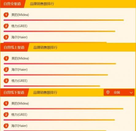 蘇寧全民煥新節(jié)家電排行榜：美的海爾成榜首?？?/></p><p>美的占據(jù)了全渠道、線上與線下的絕對一哥地位;海爾線上占據(jù)第二，全渠道與線下屈居第三;格力在全渠道與線下渠道占據(jù)第二位，在線上排行中占據(jù)第三位?？梢钥吹?，在家電整體排行榜的前三甲同樣占據(jù)了家電細分領域的空調(diào)掛機排行榜，這或許意味著在家電領域三者的龍頭地位會保持很長一段時間。</p><p><strong>空調(diào)柜機</strong></p><p>空調(diào)柜機方面出現(xiàn)了些許變化，截止到10日下午一點半，美的與格力依然與昨日的排名一樣位居線上與線下第一名的位置。但是，在全渠道與線下第三名的位置出現(xiàn)了變化，海爾頂替了志高，奧克斯依舊位居線上排行榜第三。</p><p align=