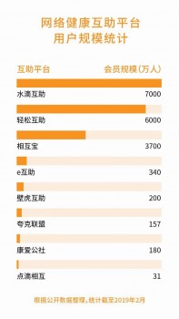 相互寶、水滴互助正面剛，網(wǎng)絡(luò)互助賽道能容兩虎嗎？