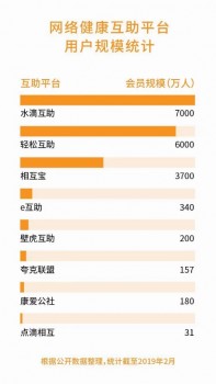 相互寶VS水滴互助，金融與社交，誰能通往網(wǎng)絡互助的未來？