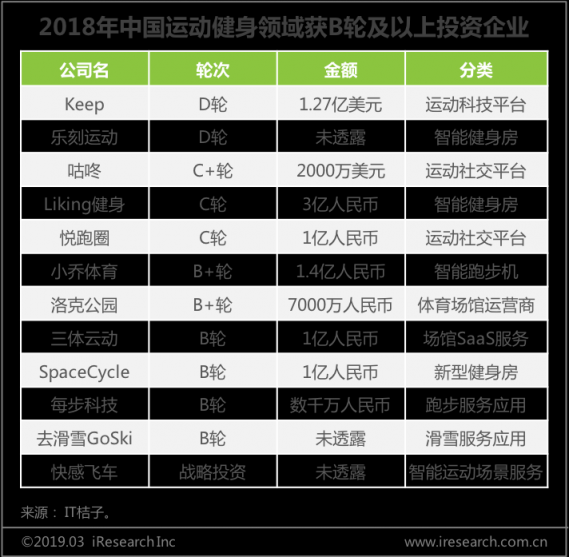 艾瑞發(fā)布運(yùn)動(dòng)健身行業(yè)白皮書: 智能科技加碼運(yùn)動(dòng)健身市場