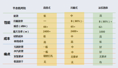 陰雨季，怎樣選擇一臺(tái)稱心的干衣機(jī)？