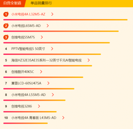 蘇寧煥新節(jié)電視悟空榜：夏普暫時領(lǐng)先，TCL、創(chuàng)維虎視眈眈