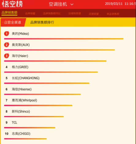 春天空調(diào)迎來了旺銷？蘇寧悟空榜揭露了原因！