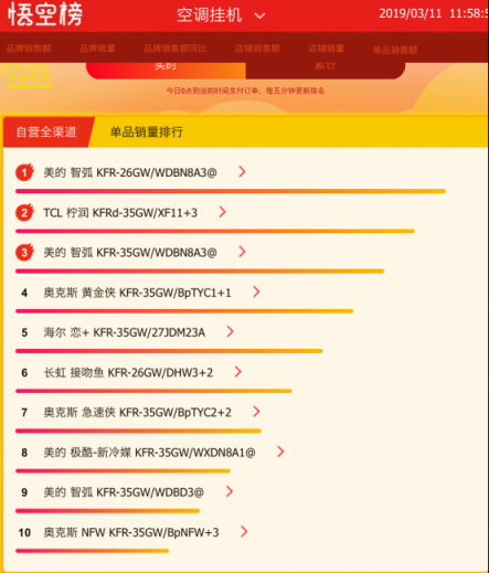 春天空調(diào)迎來了旺銷？蘇寧悟空榜揭露了原因！