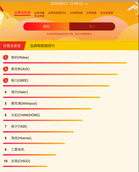 春天空調(diào)迎來了旺銷？蘇寧悟空榜揭露了原因！