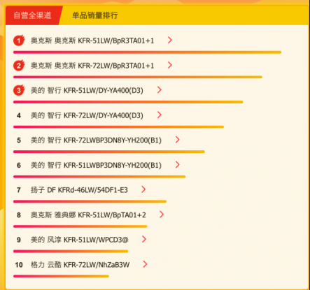 春天空調(diào)迎來了旺銷？蘇寧悟空榜揭露了原因！