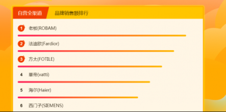 蘇寧全民煥新節(jié)廚衛(wèi)榜：老板、方太 C位不保