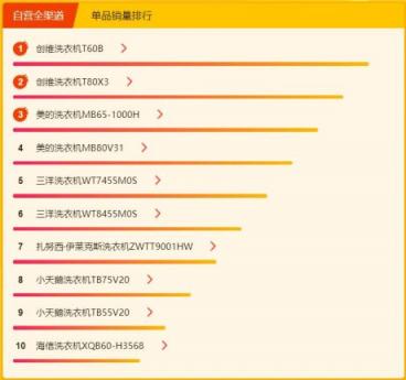 蘇寧煥新節(jié)冰洗悟空榜： 創(chuàng)維洗衣機(jī)逆襲，單品銷(xiāo)量top3占倆