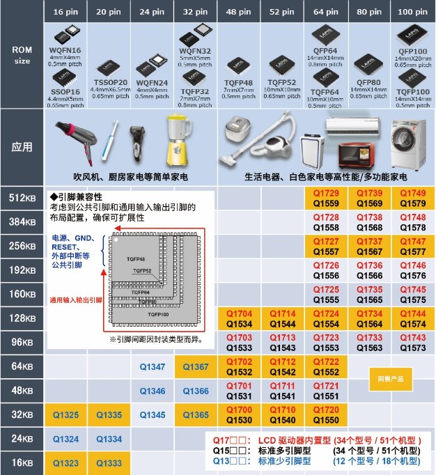 具備安全功能的16位通用微控制器“ML62Q1300/1500/1700系列”
