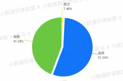 全網(wǎng)首發(fā)！小鵝通《2019知識(shí)付費(fèi)內(nèi)容分銷白皮書》重磅上線