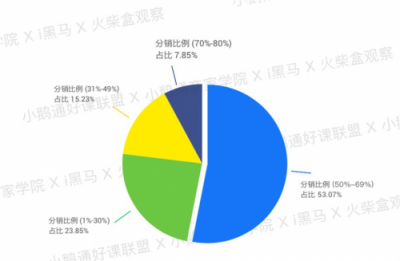 全網(wǎng)首發(fā)！小鵝通《2019知識(shí)付費(fèi)內(nèi)容分銷白皮書》重磅上線
